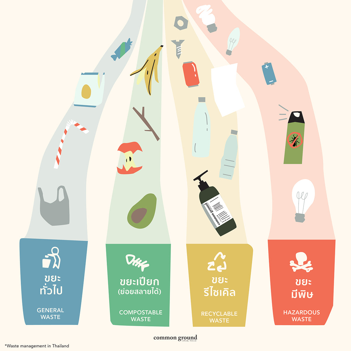 Waste Management